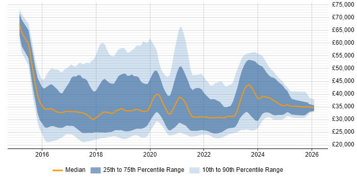 Salary distribution trend for jobs in the Thames Valley citing Windows 10