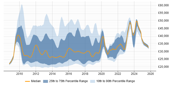 Salary distribution trend for jobs in the Thames Valley citing Windows 7