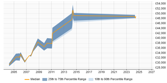 Salary distribution trend for Windows Build Engineer job vacancies in the Thames Valley