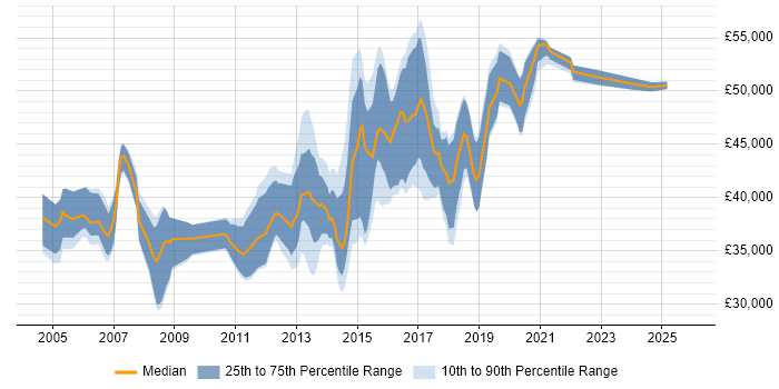 Salary distribution trend for Windows Infrastructure Engineer job vacancies in the Thames Valley