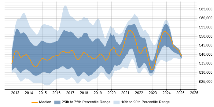 Salary distribution trend for jobs in the Thames Valley citing Windows Server 2012