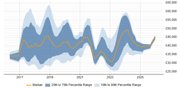 Salary distribution trend for jobs in the Thames Valley citing Windows Server 2016