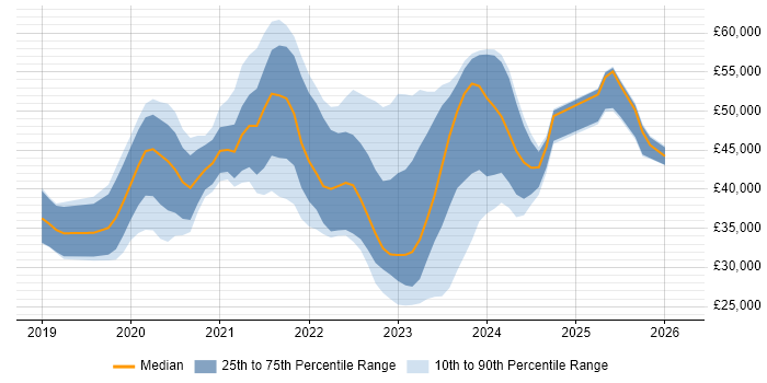 Salary distribution trend for jobs in the Thames Valley citing Windows Server 2019
