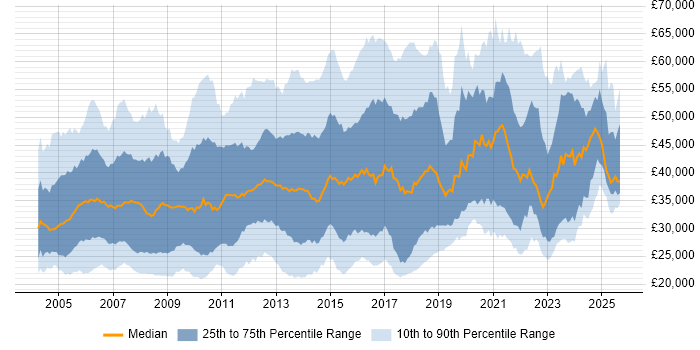 Salary distribution trend for jobs in the Thames Valley citing Windows Server Salary distribution trend for jobs in the Thames Valley citing Windows Server