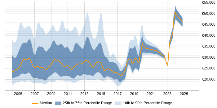 Salary distribution trend for jobs in the Thames Valley citing Windows XP