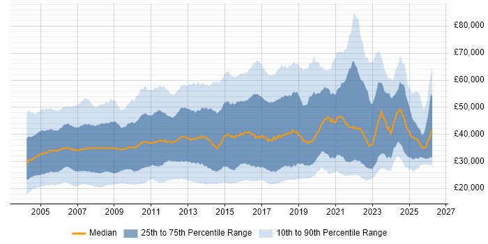 Salary distribution trend for jobs in the Thames Valley citing Windows