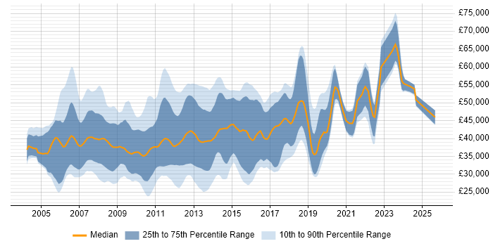 Salary distribution trend for jobs in the Thames Valley citing WinForms