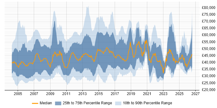 Salary distribution trend for jobs in the Thames Valley citing Wireless