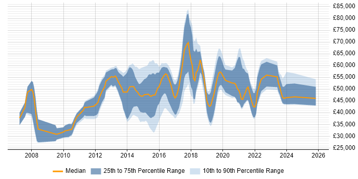 Salary distribution trend for jobs in the Thames Valley citing Wireshark