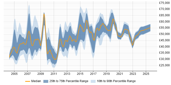 Salary distribution trend for jobs in the Thames Valley citing WLAN