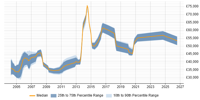 Salary distribution trend for jobs in the Thames Valley citing WMI
