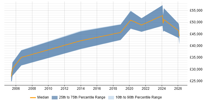 Salary distribution trend for jobs in the Thames Valley citing Wonderware