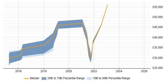 Salary distribution trend for jobs in the Thames Valley citing WooCommerce