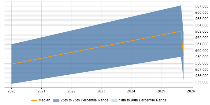 Salary distribution trend for jobs in the Thames Valley citing Workato