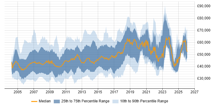 Salary distribution trend for jobs in the Thames Valley citing Workflow
