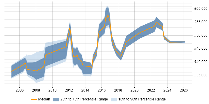 Salary distribution trend for jobs in the Thames Valley citing Workload Management