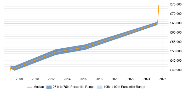 Salary distribution trend for Workstream Lead job vacancies in the Thames Valley