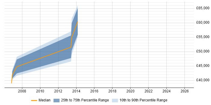 Salary distribution trend for Workstream Manager job vacancies in the Thames Valley