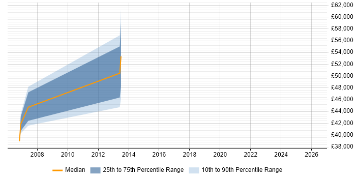 Salary distribution trend for Workstream Project Manager job vacancies in the Thames Valley