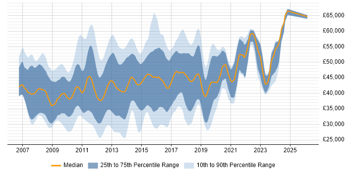 Salary distribution trend for jobs in the Thames Valley citing WPF
