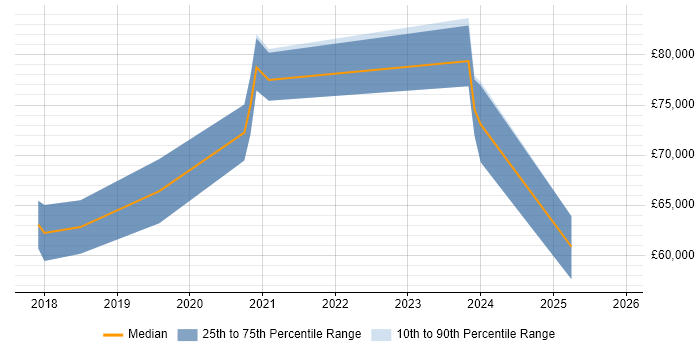 Salary distribution trend for jobs in the Thames Valley citing WSO2