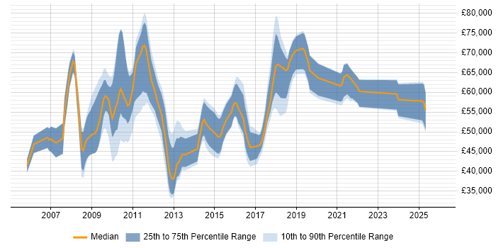 Salary distribution trend for jobs in the Thames Valley citing X++