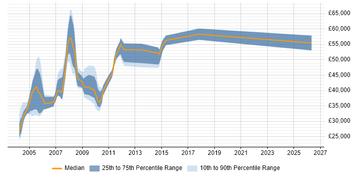 Salary distribution trend for jobs in the Thames Valley citing X.25