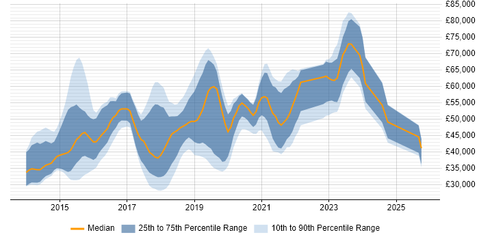 Salary distribution trend for jobs in the Thames Valley citing Xamarin