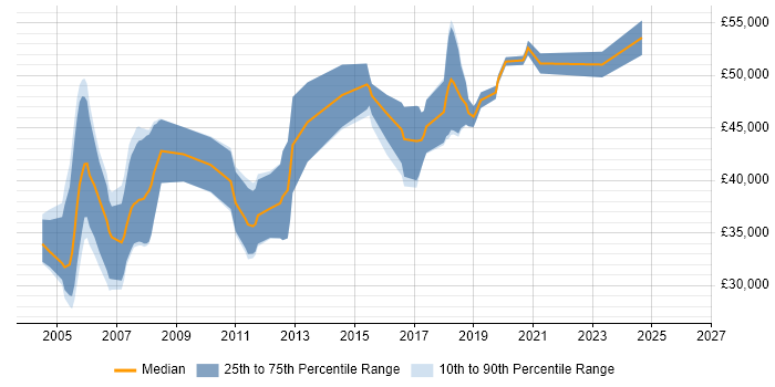 Salary distribution trend for jobs in the Thames Valley citing Xilinx