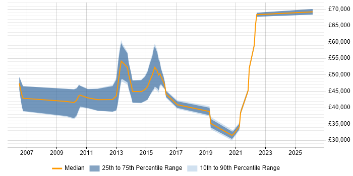Salary distribution trend for jobs in the Thames Valley citing XMPP