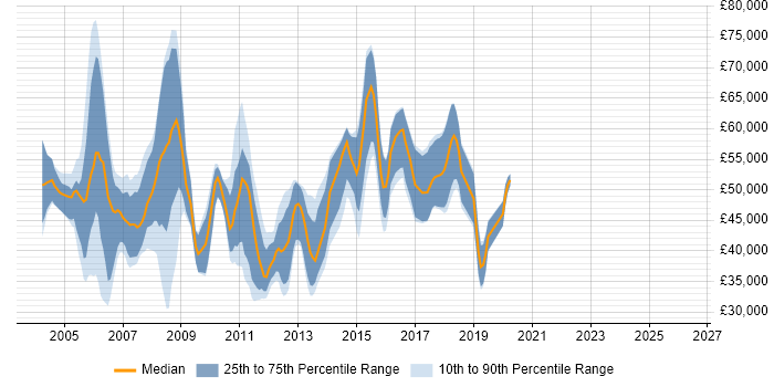 Salary distribution trend for jobs in the Thames Valley citing XSD