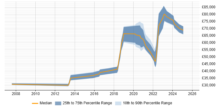 Salary distribution trend for jobs in the Thames Valley citing YAML