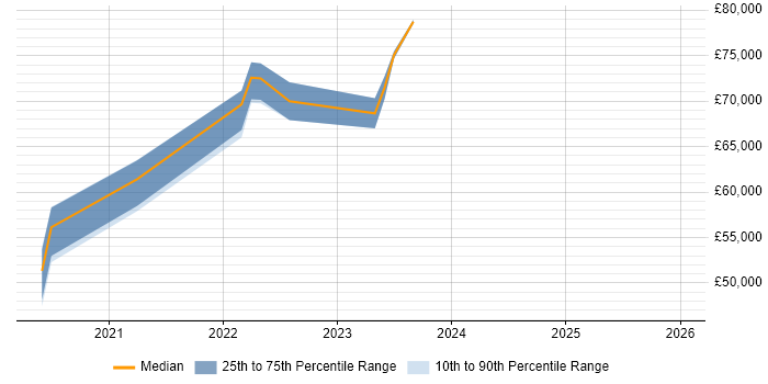Salary distribution trend for jobs in the Thames Valley citing YANG