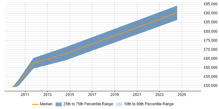 Salary distribution trend for jobs in the Thames Valley citing Yardi