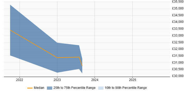 Salary distribution trend for jobs in the Thames Valley citing Yealink