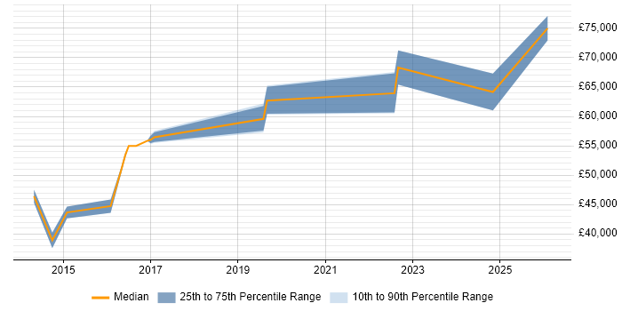 Salary distribution trend for jobs in the Thames Valley citing Yeoman