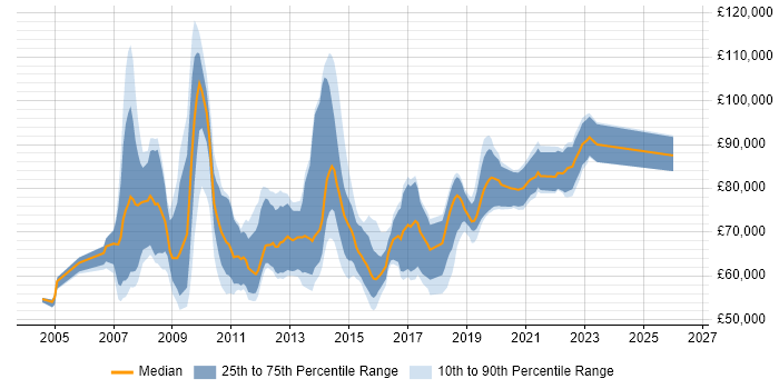 Salary distribution trend for jobs in the Thames Valley citing Zachman Framework