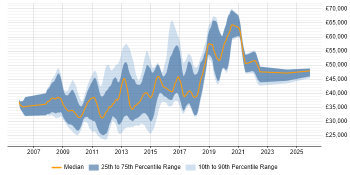 Salary distribution trend for jobs in the Thames Valley citing Zend
