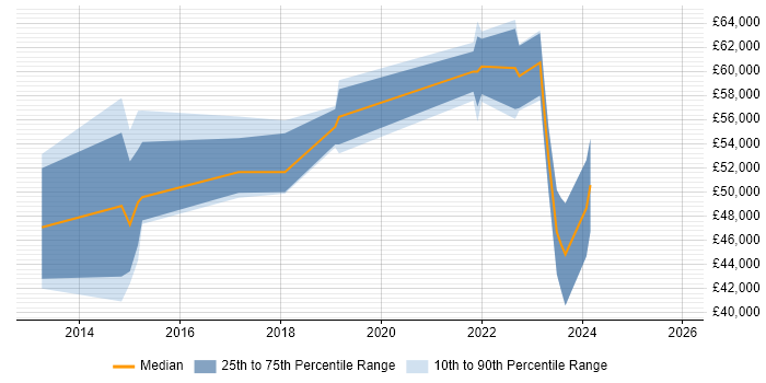 Salary distribution trend for jobs in the Thames Valley citing Zerto