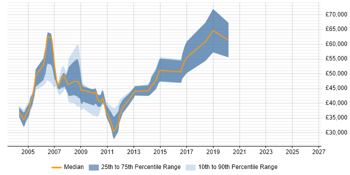 Salary distribution trend for jobs in the Thames Valley citing zOS