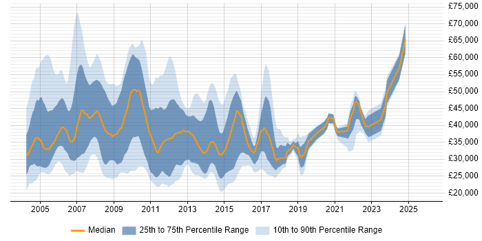 Salary distribution trend for jobs in the South East citing Thin Client