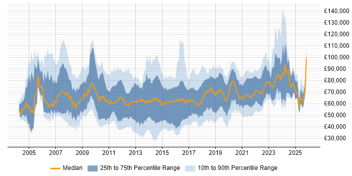 Salary distribution trend for jobs in the South East citing Thought Leadership