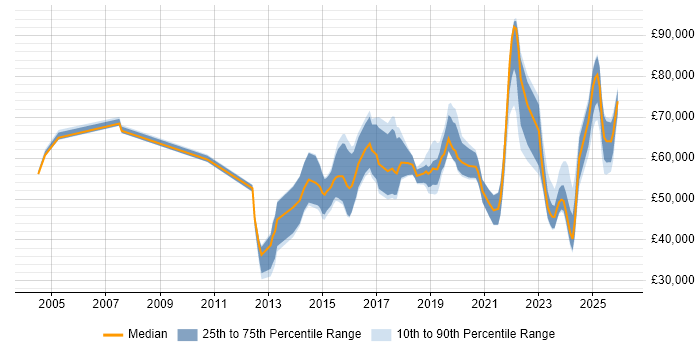 Salary distribution trend for jobs in the South East citing Threat Detection