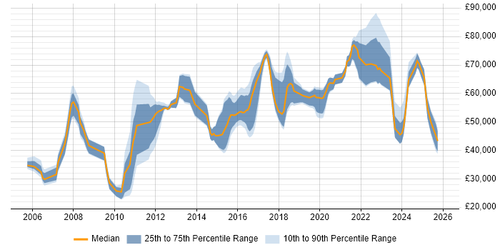 Salary distribution trend for jobs in the South East citing Threat Management
