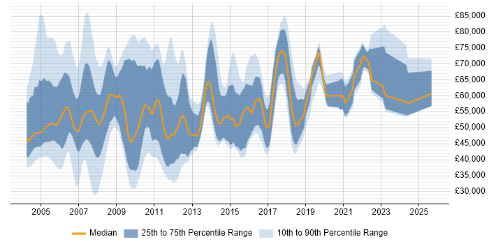 Salary distribution trend for jobs in the South East citing TIBCO Salary distribution trend for jobs in the South East citing TIBCO