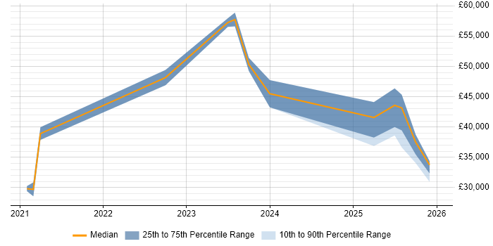 Salary distribution trend for jobs in the South East citing TikTok