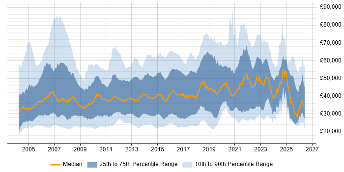 Salary distribution trend for jobs in the South East citing Time Management