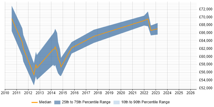 Salary distribution trend for jobs in the South East citing TM Forum