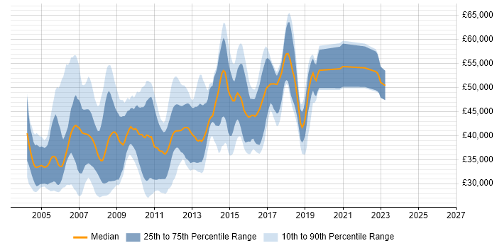 Salary distribution trend for jobs in the South East citing Toad
