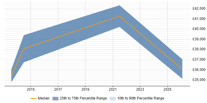 Salary distribution trend for jobs in the South East citing TP-LINK
